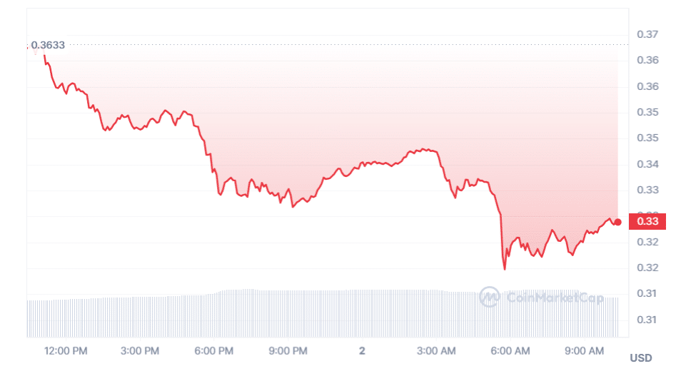 STEPN's GMT drops 10% amid reports of alleged token sale by Binance Labs - 1