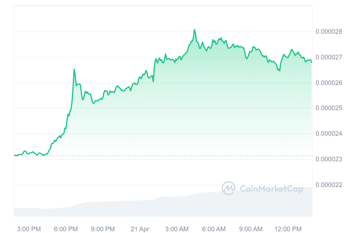 Meme coin mania is back: DOGE, SHIB, FLOKI prices surge - 2