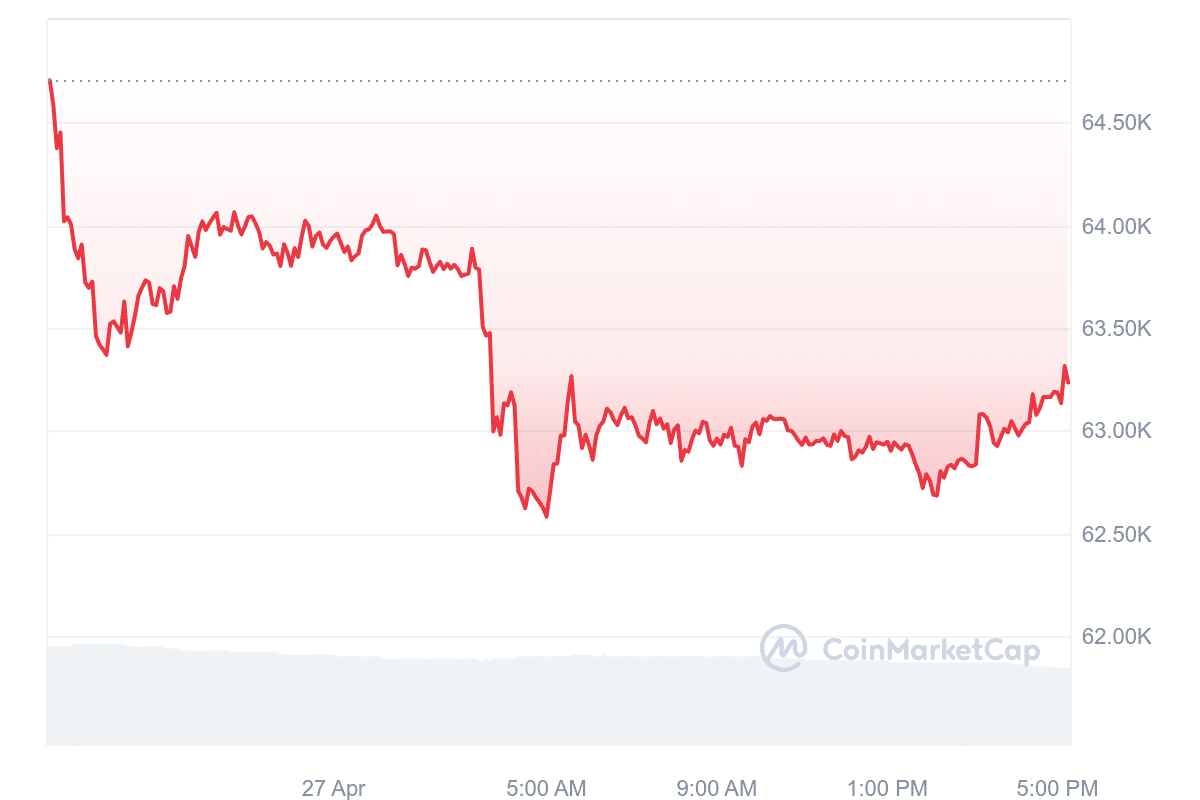 Crypto market cap hovers $2.45t as Bitcoin, Solana, Ethereum, Dogecoin face downward pressure - 1