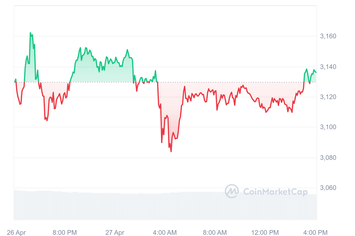 Crypto market cap hovers $2.45t as Bitcoin, Solana, Ethereum, Dogecoin face downward pressure - 2