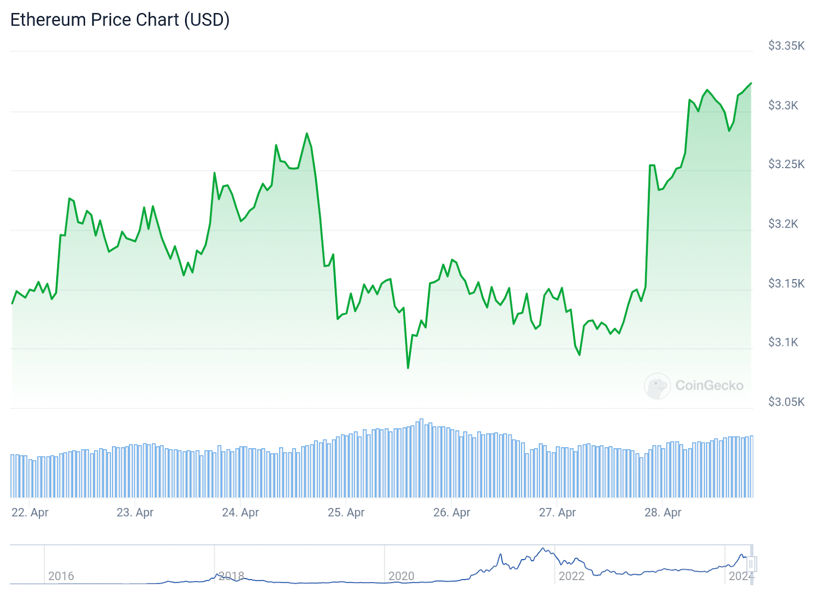 Top cryptocurrencies to watch this week: BTC, ETH, PEPE - 1