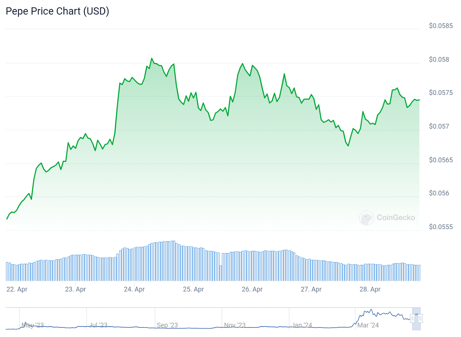 Top cryptocurrencies to watch this week: BTC, ETH, PEPE - 2