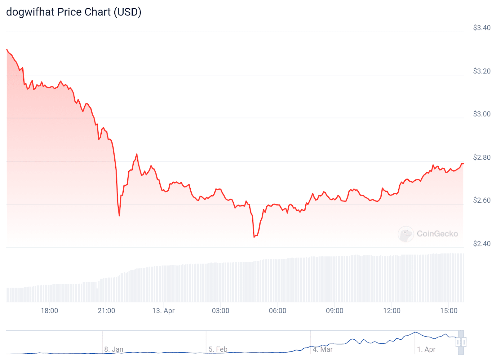 Dogwifhat 'needs to see vet' after facing steep price drop, analyst says - 1