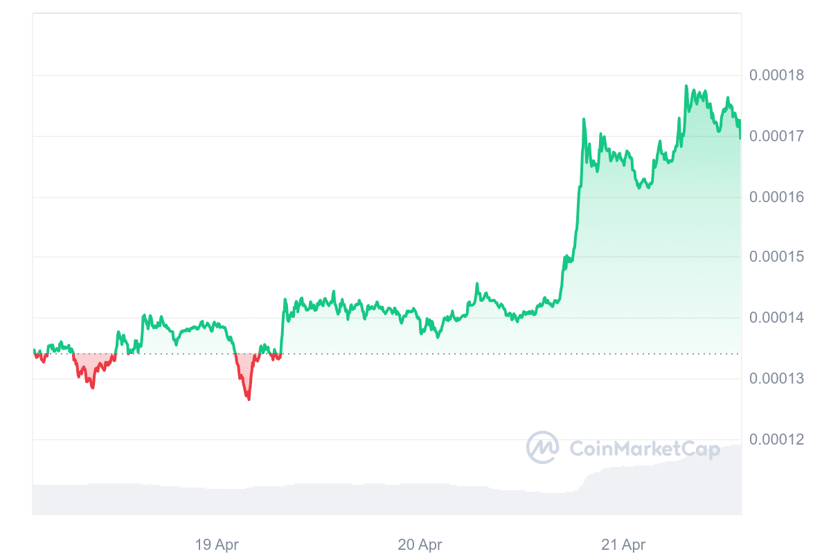 Meme coin mania is back: DOGE, SHIB, FLOKI prices surge - 3