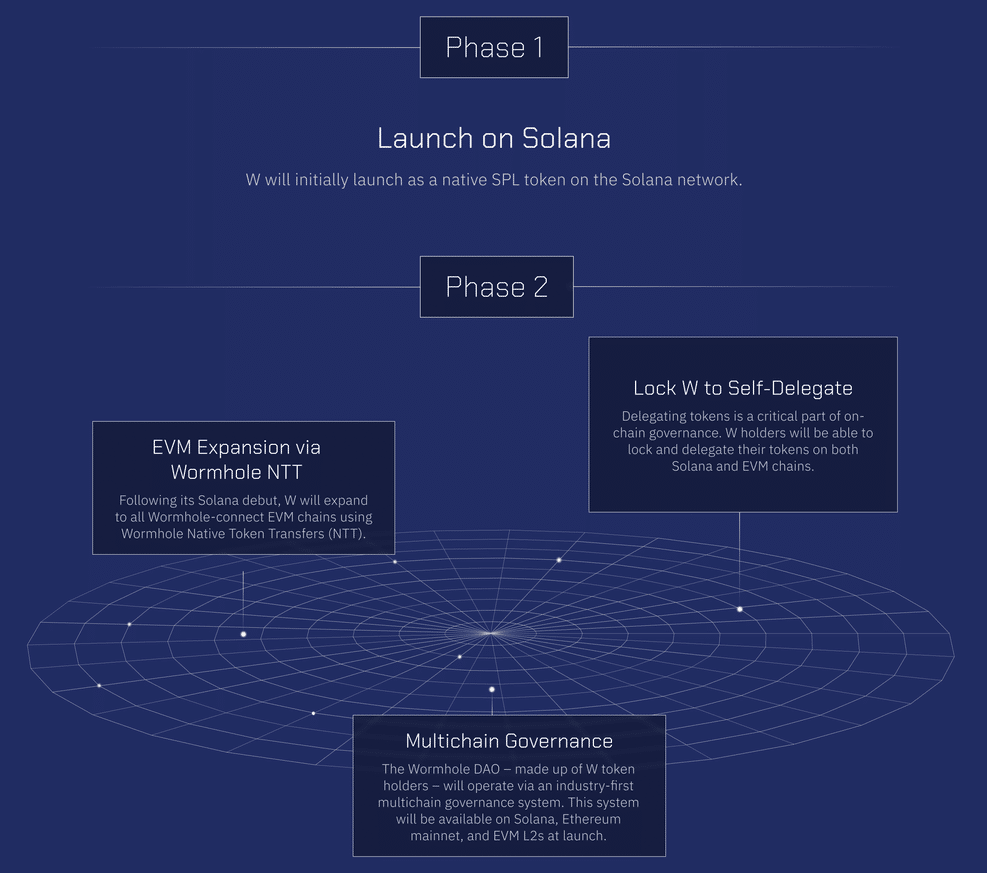 Wormhole unveils roadmap for W token debut on Solana - 1