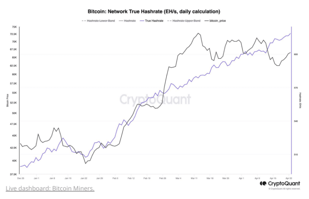 CryptoQuant says miners maintain pre-halving pace despite upgrade - 1