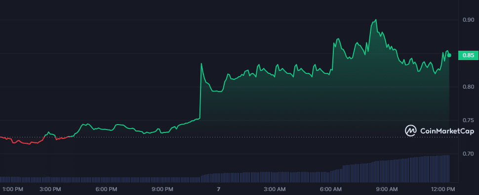 AIOZ Network token rises 17% after Bithumb listing announcement - 1