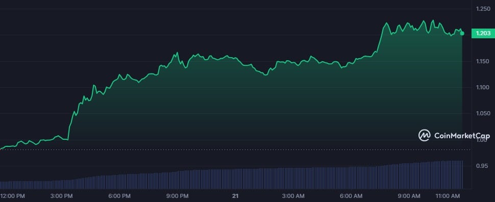 ETH ecosystem coins pump among possible Ethereum ETF approval - 4