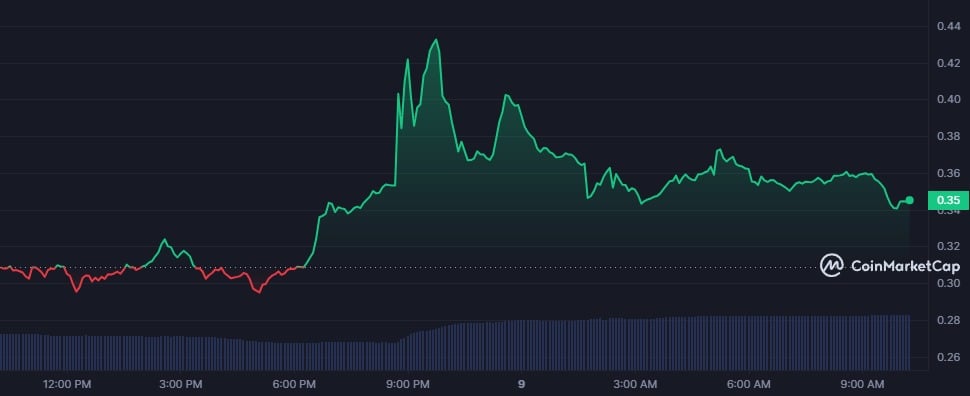 Trump, Biden meme coins surge after Trump meets with NFT holders - 1