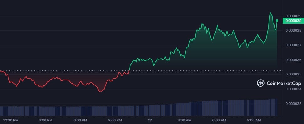 FLOKI, WIF, BONK top gainers as meme coins take over markets - 3