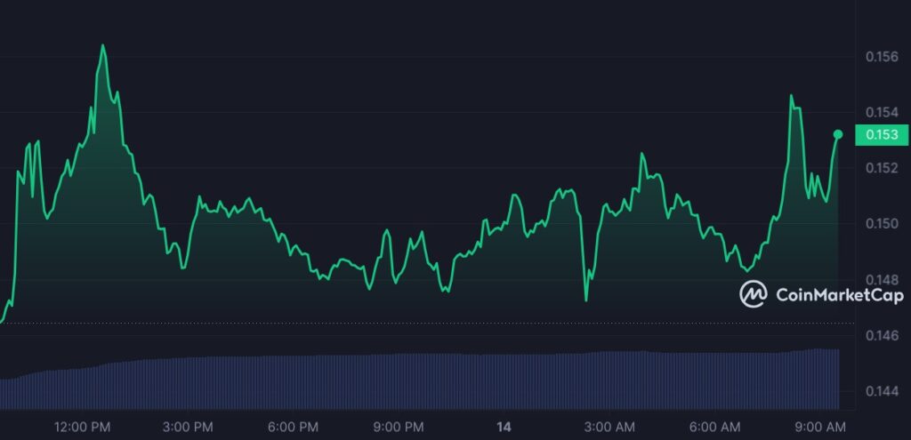 Meme coins stay on top as FLOKI, BOME, DOGE lead markets - 3