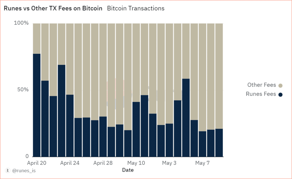 Bitcoin Runes activity drops significantly, weeks after generating $135m in fees - 2