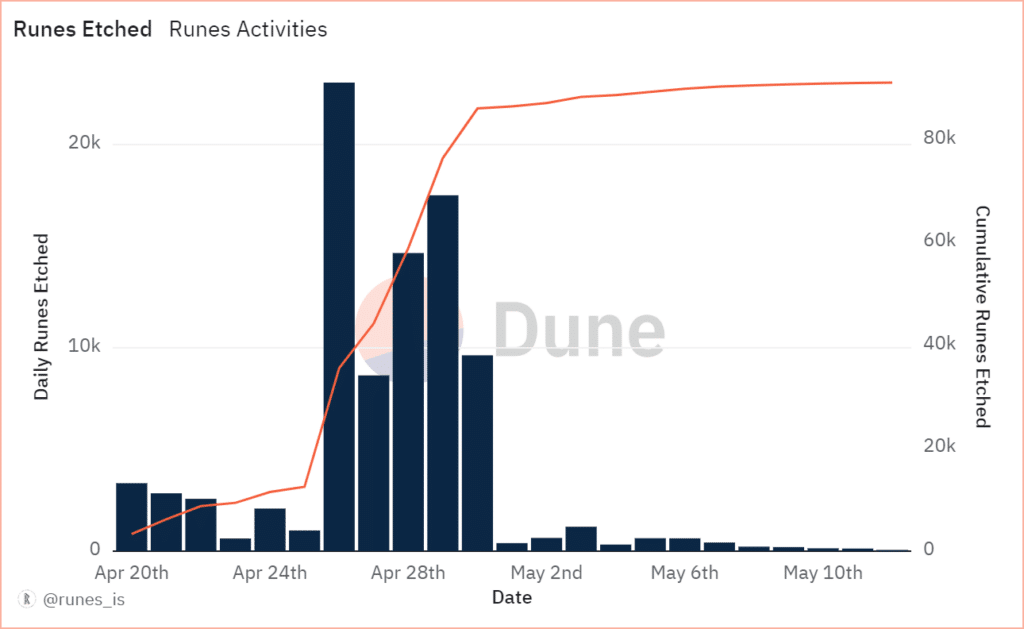 Bitcoin Runes activity drops significantly, weeks after generating $135m in fees - 1