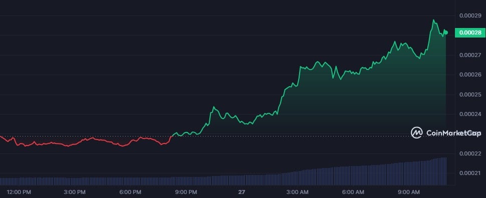 FLOKI, WIF, BONK top gainers as meme coins take over markets - 1