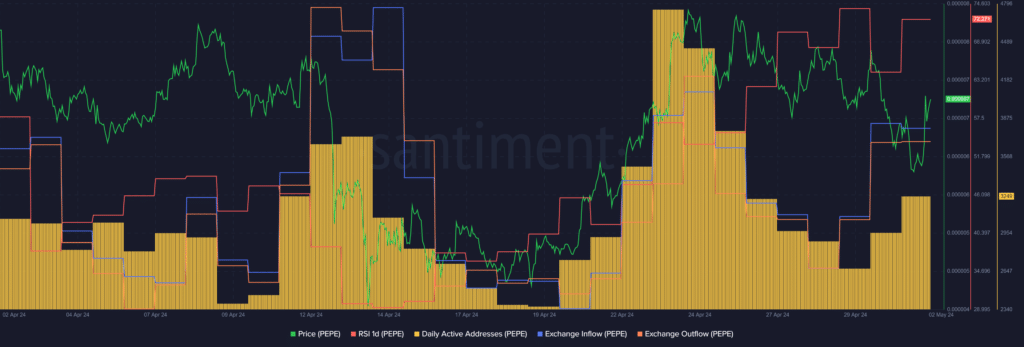 PEPE gets overheated with 13% price surge in 24 hours - 1