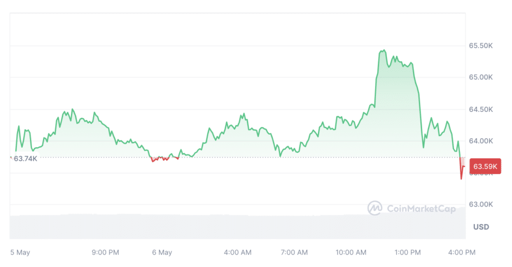 Bitcoin jumps above $65k amid Fed report, ETF inflows - 1