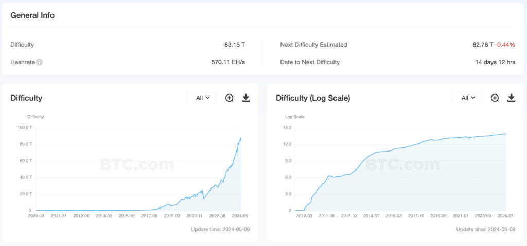 Bitcoin mining difficulty drops by 6%, lowest since December 2022 - 1