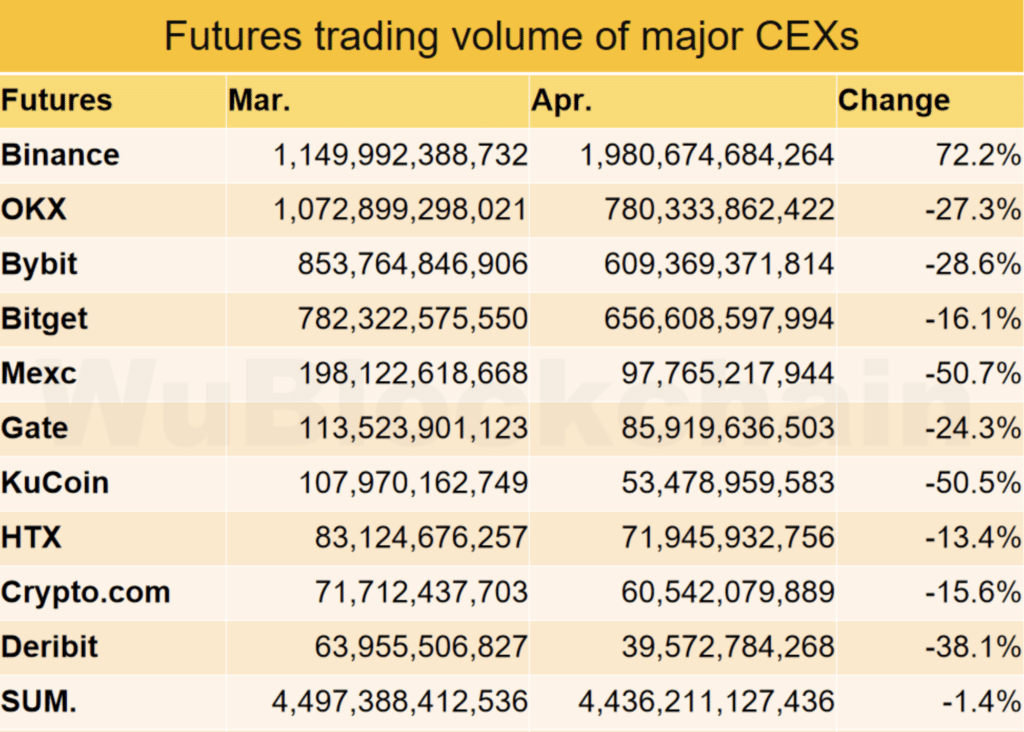 Binance trading volumes spike 72% despite market decline - 1