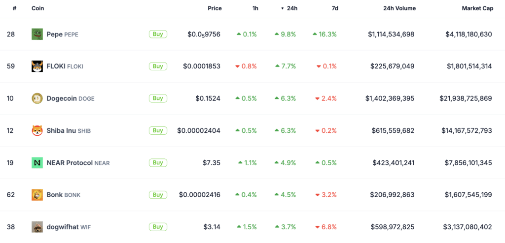 Meme coins become top gainers again in flat crypto market - 1