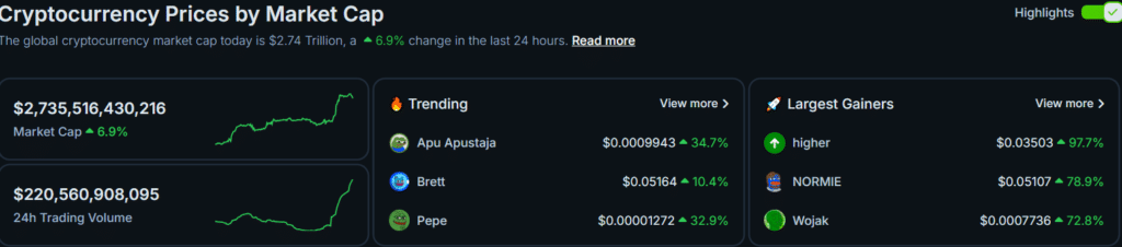 Nearly $300 million in crypto short positions obliterated  - 2