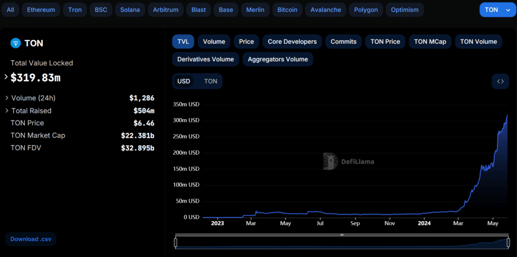 Telegram mini apps sling TON TVL over $300m  - 1