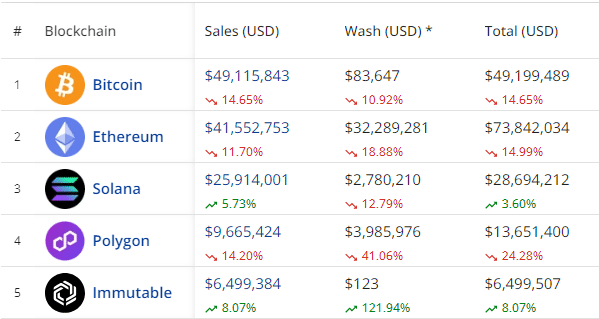 NFT sales dip by 11.16%, Bitcoin takes hit despite dominating market share - 1