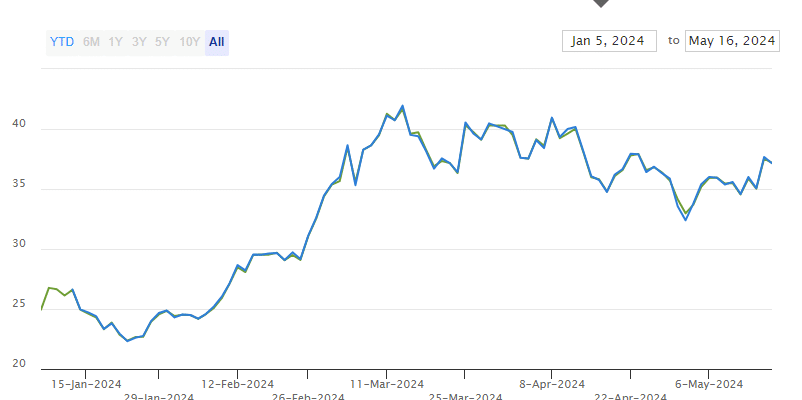 Best crypto ETF by performance in 2024 - 2