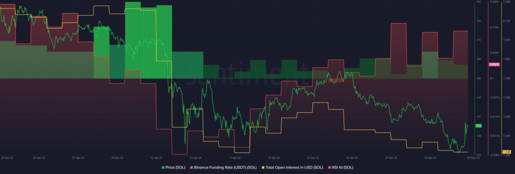 Solana gains momentum following Solana-Bitcoin cross-chain announcement - 1