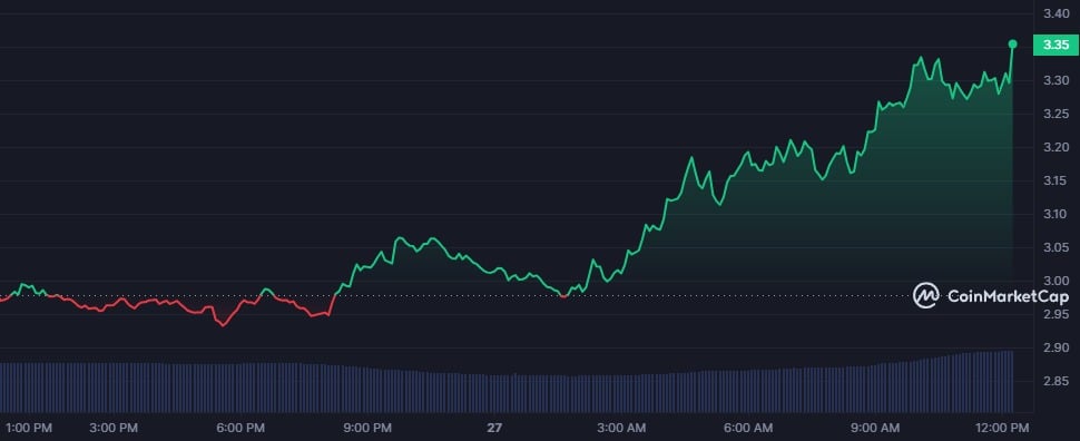 FLOKI, WIF, BONK top gainers as meme coins take over markets - 2