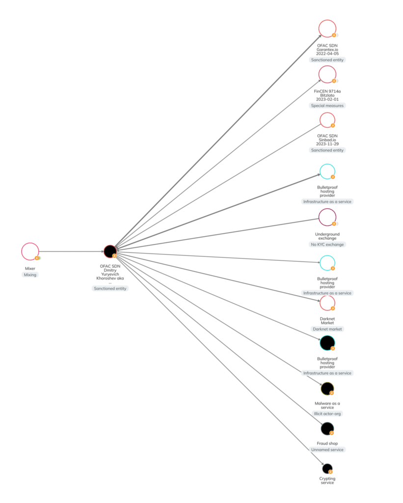 Sanctioned Russian developer interacts with Garantex, Chainalysis finds - 1