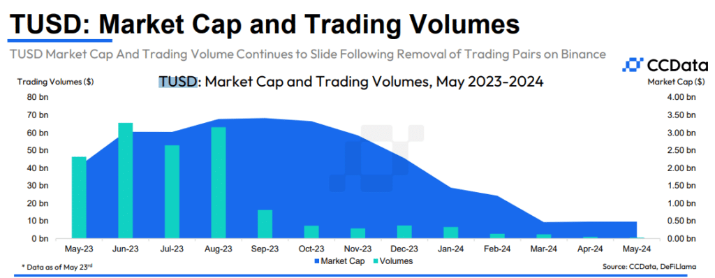 TrueUSD's crashes 79% following Binance delisting - 1