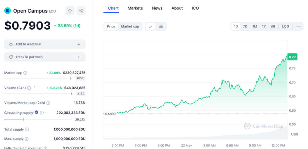 Open Campus (EDU) soars 35% amid Animoca Brands intent to buy more tokens - 1