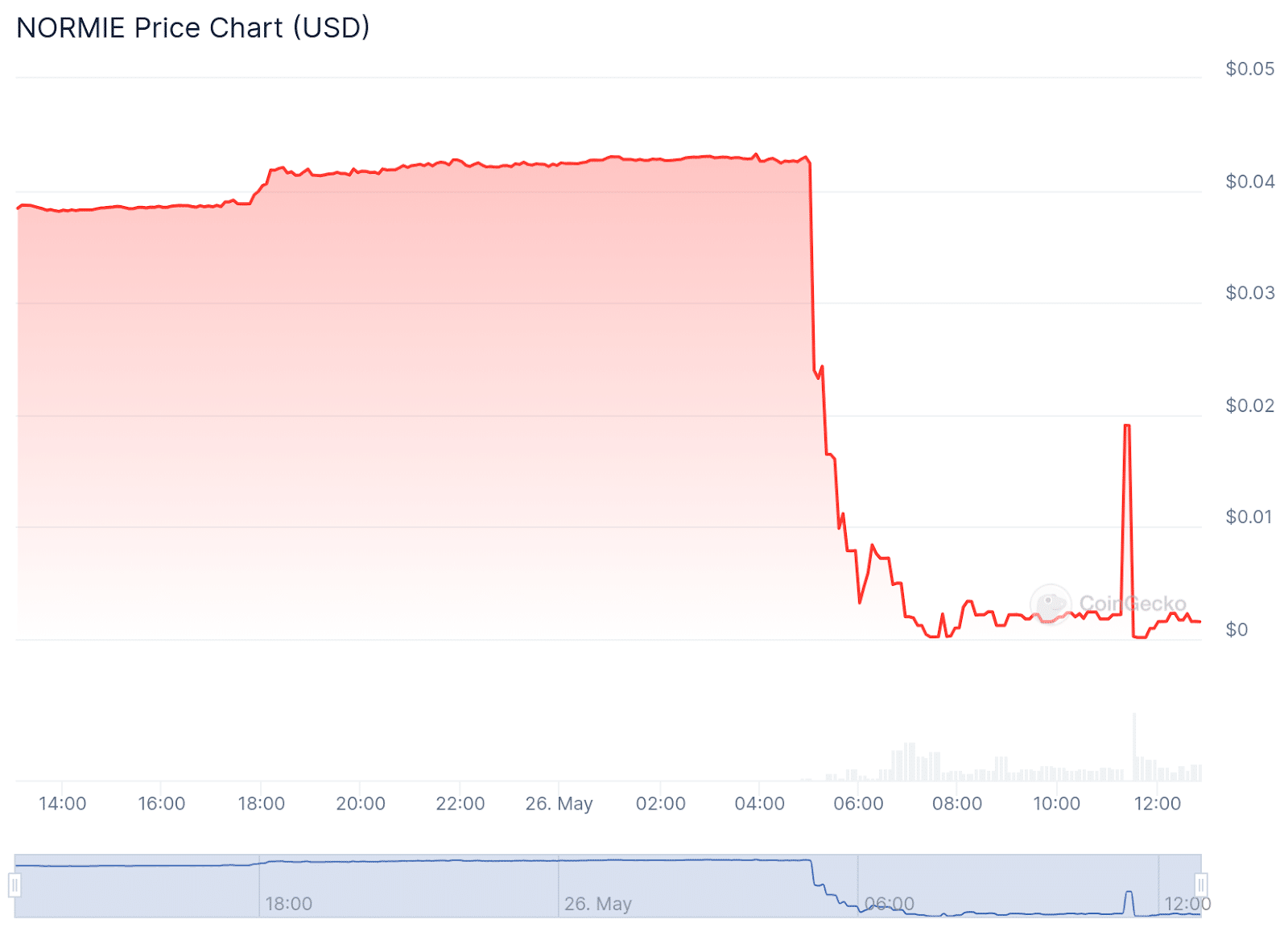 Normie plummets almost 100% following exploit as Trump meme coins surge - 1