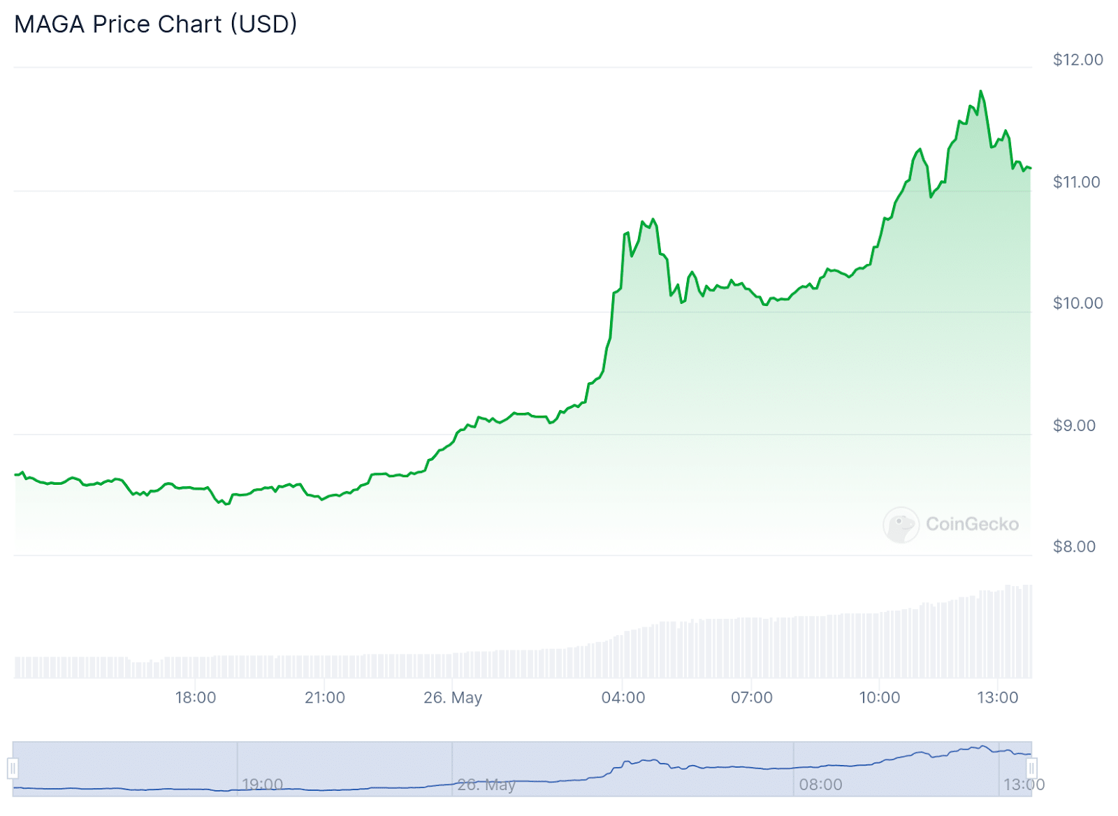 Normie plummets almost 100% following exploit as Trump meme coins surge - 3