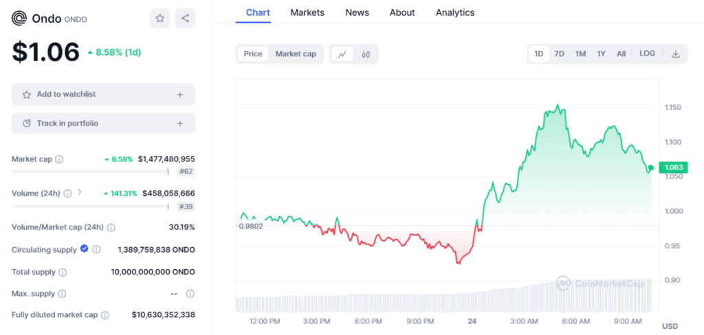 Pantera Capital-backed Ondo Finance hits all-time high - 1