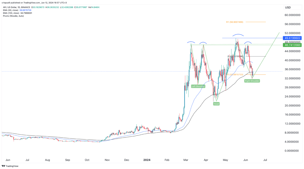 Arweave price