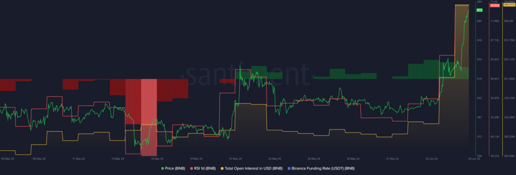 BNB reaches new ATH amid highly volatile trading - 1