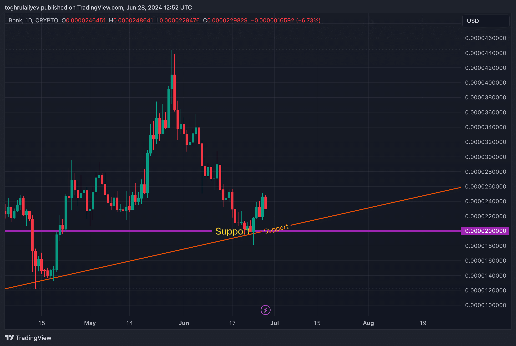 Chart of the Week: Is BONK about to skyrocket? - 2