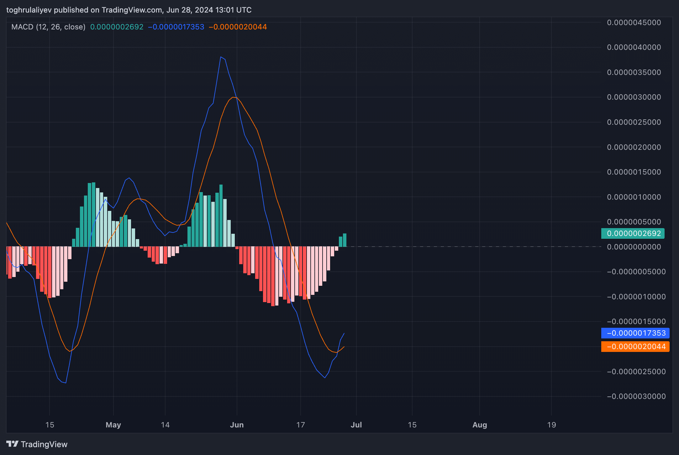 Chart of the Week: Is BONK about to skyrocket? - 3