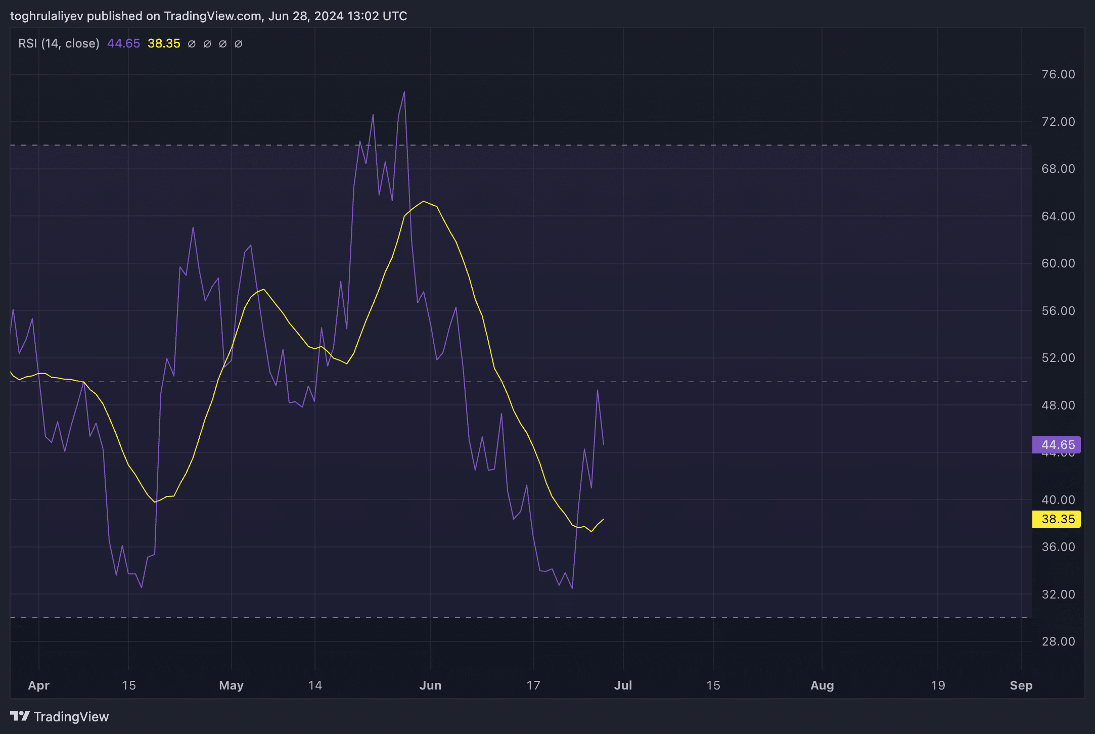 Chart of the Week: Is BONK about to skyrocket? - 4