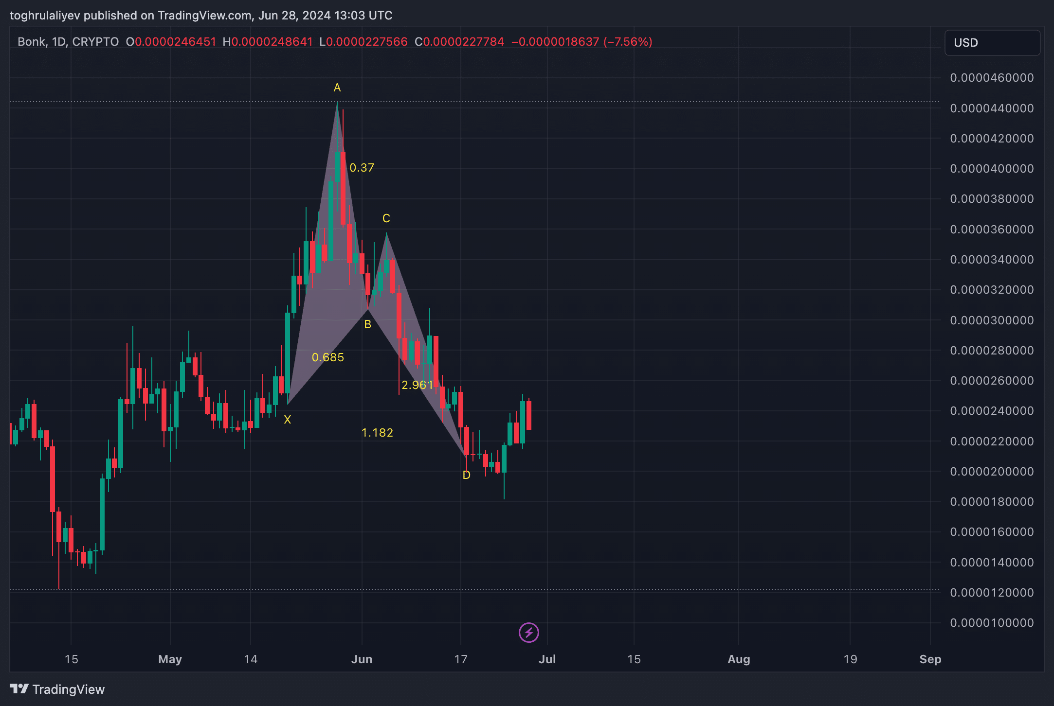 Chart of the Week: Is BONK about to skyrocket? - 5