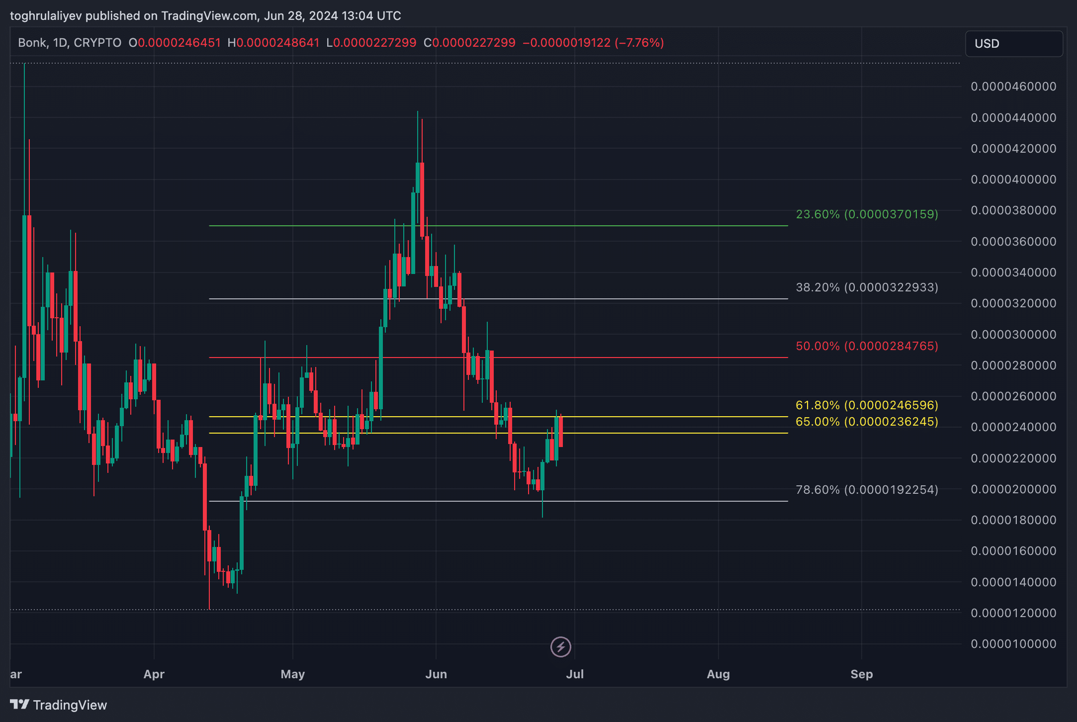 Chart of the Week: Is BONK about to skyrocket? - 6