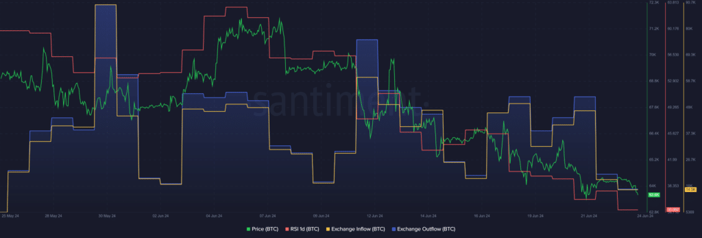 Bitcoin enters the oversold zone after falling below $63k - 1