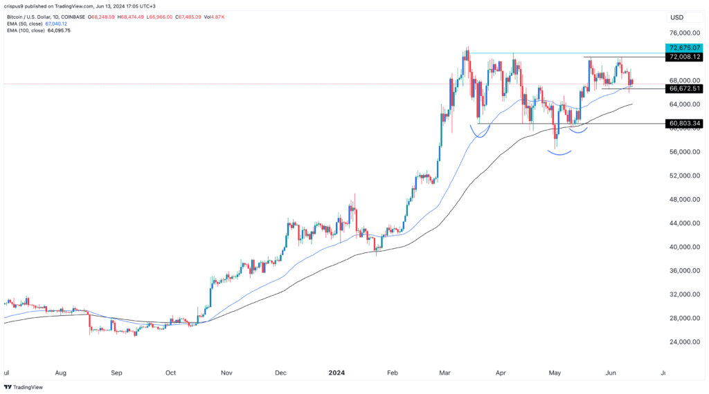 Bitcoin price