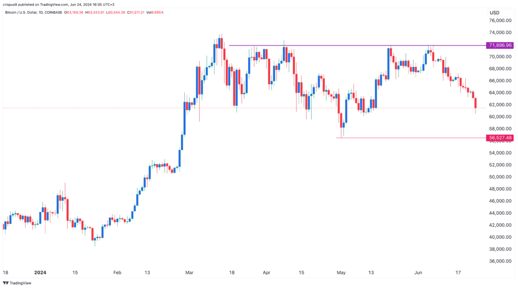 Bitcoin price