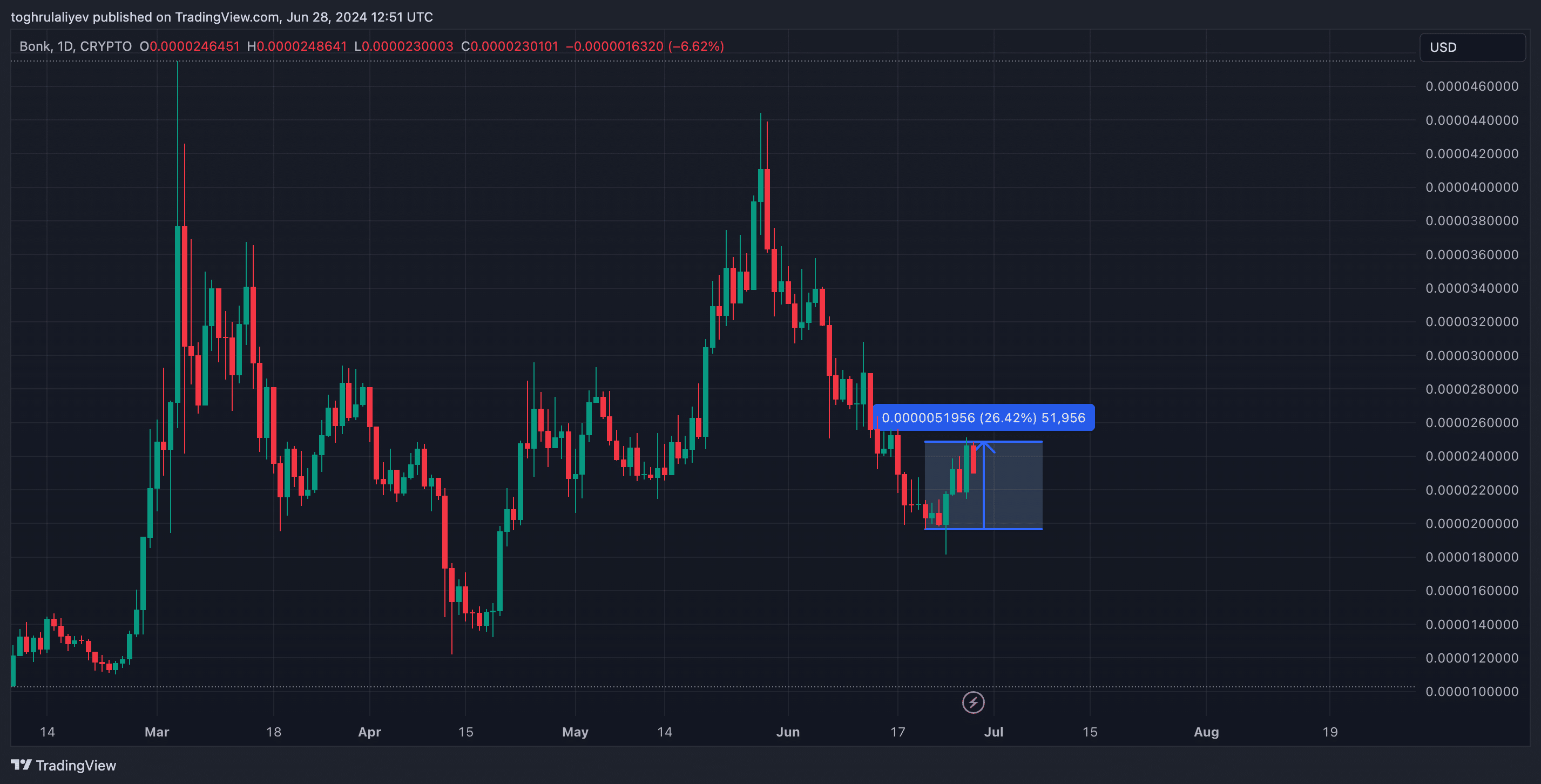 Chart of the Week: Is BONK about to skyrocket? - 1