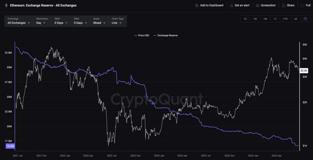 Ethereum balances