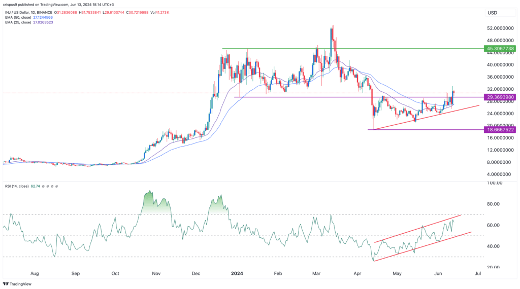 Injective price forecast: INJ chart points to a 46% jump - 1