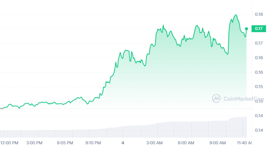 Kaspa (KAS) surges 20%, eyeing all-time high - 1