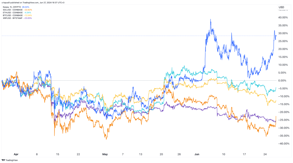 Kaspa vs Bitcoin vs Ethereum vs Solana vs XRP